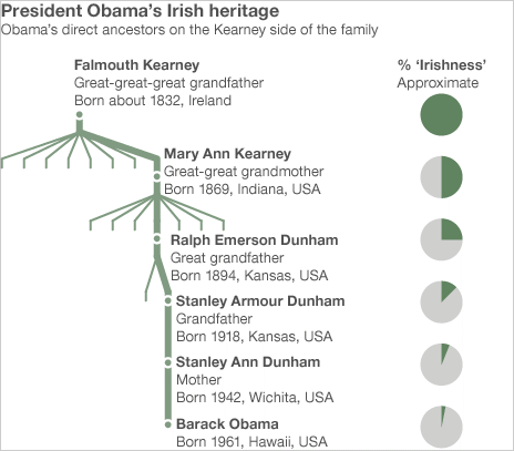 barack obama family tree. kearney family tree Splatter